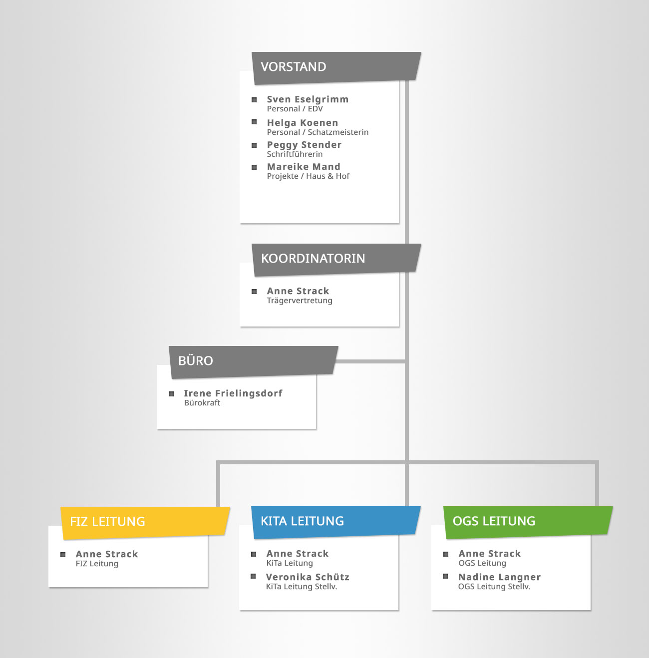 Organigramm - Kindergemeinschaft Sülztal e.V